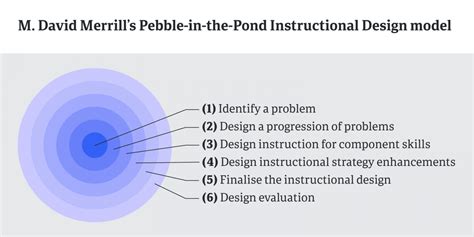 m david merrill instructional design