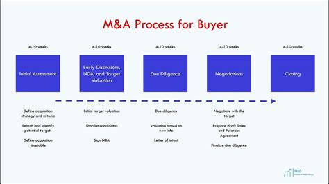 Read Online M A Deal Process And Timeline Tully Holland Inc 