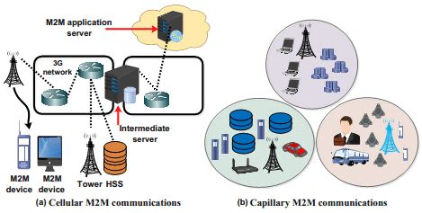Download M2M Communications 