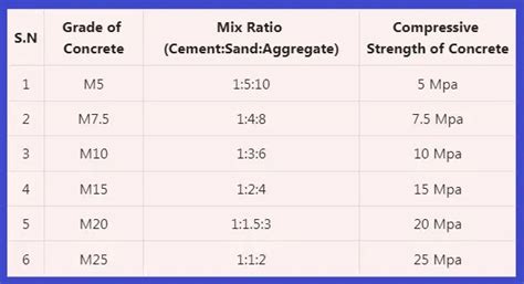 M30 Mix Ratio