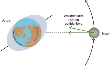 maan invloed op aarde