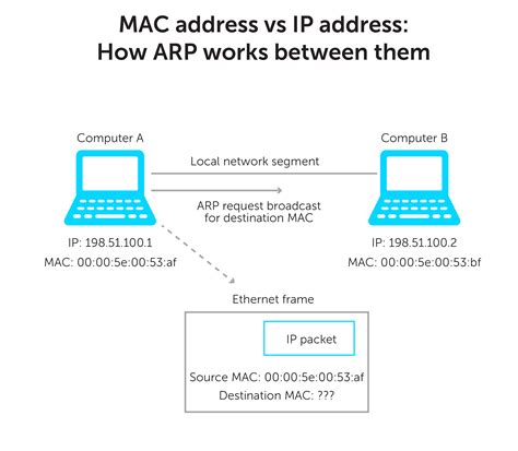 Mac Address To Ip Address Converter