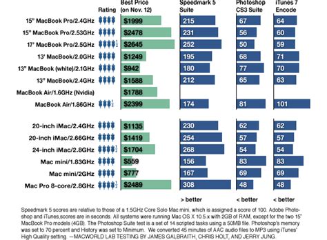 Read Mac Buying Guide Timing 