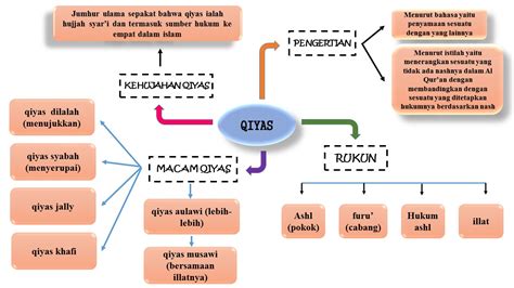 Macam Macam Qiyas