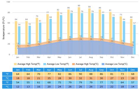 macau weather by month