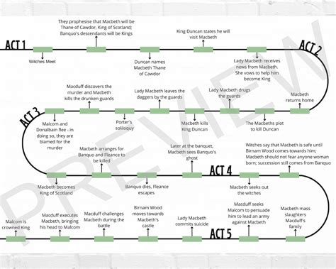 macbeth act 2 chronological order answers