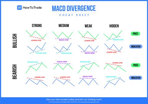 Macd Divergence Trading How To Build A Profitable Trading System Using Moving Average Convergence Divergence