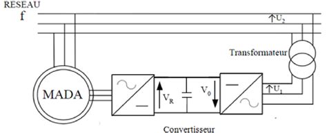 Machine Asynchrone A Double Alimentation