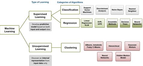 Machine Learning Algorithms