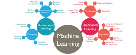 machine learning algoritmen