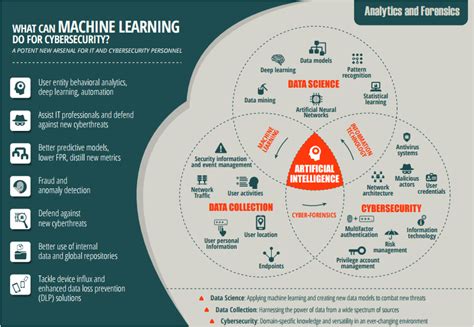 Machine Learning And Security Protecting Systems