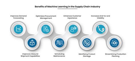 Machine Learning Et Supply Chain Ra C Volution Ou