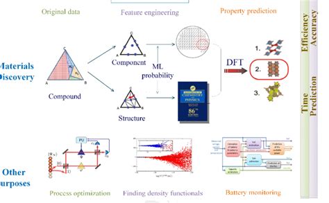 Machine Learning For Materials Science
