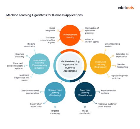Machine Learning In Business An Introduction To The World Of Data Science