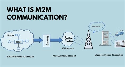 Machine To Machine M2m Communications Architecture Performance And Applications Woodhead Publishing Series In Electronic And Optical Materials