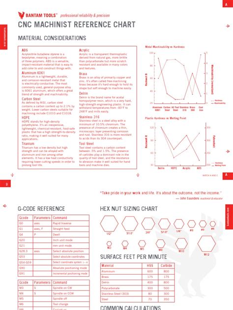 Machinist Reference Charts