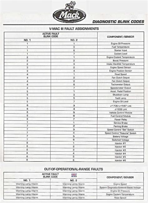 Mack Truck Engine Fault Code