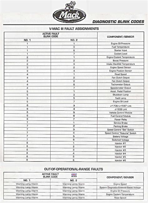 Mack Truck Fault Code List