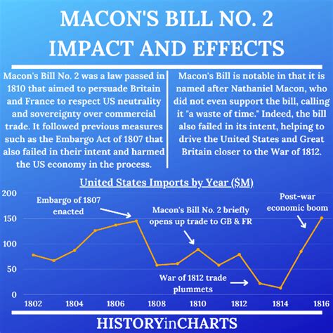 Macon's Bill No 2