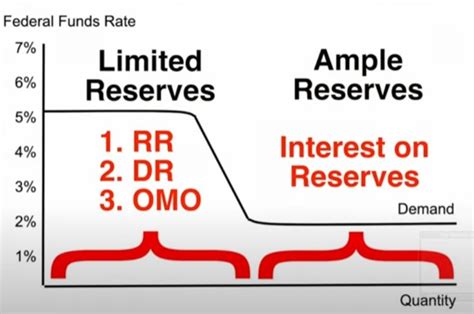 Macro Reserve Market Graph