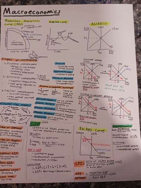 Macroeconomic Notes Exam