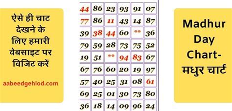 Madhur Chart Guessing
