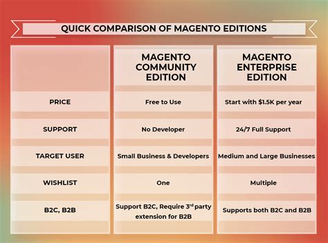 Read Magento Editions 