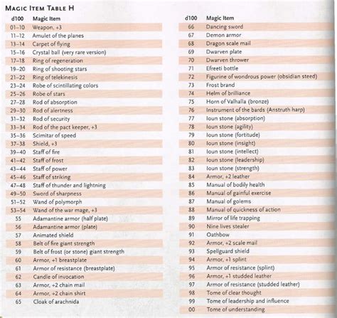 Magic Item Table 5e D100