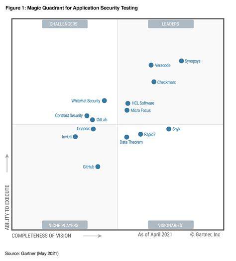 Magic Quadrant Application Security Testing