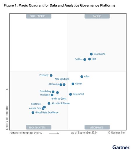 Magic Quadrant For Advanced Analytics Platforms
