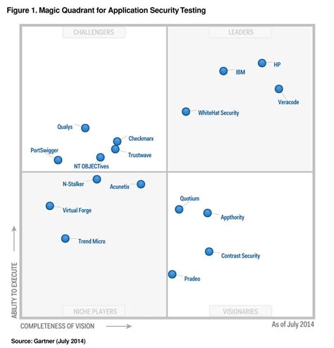 Magic Quadrant For Application Testing Services Worldwide