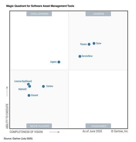 Magic Quadrant For It Asset Disposition Worldwide