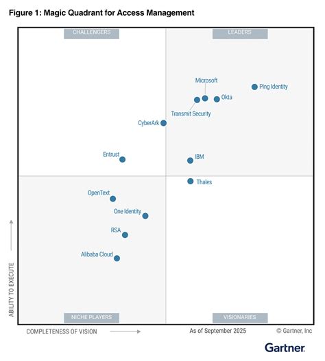 Magic Quadrant For Network Access Control