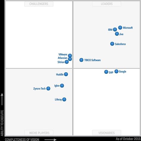 Magic Quadrant For Social Software In The Workplace