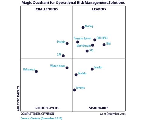 Magic Quadrant Operational Risk Management Solutions