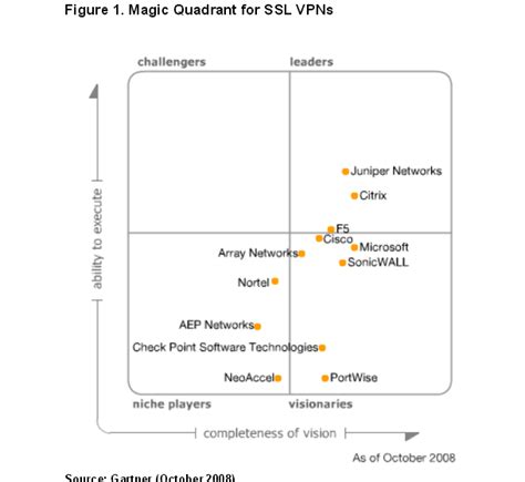 Magic Quadrant Ssl Vpn 2013