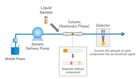 Magic Solution For Hplc Column Washing