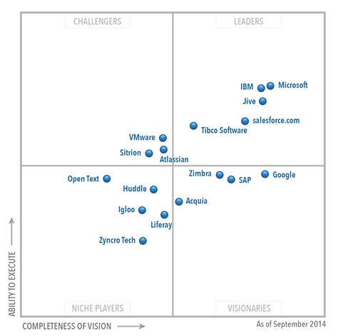 Full Download Magic Quadrant For Social Software In The Workplace 