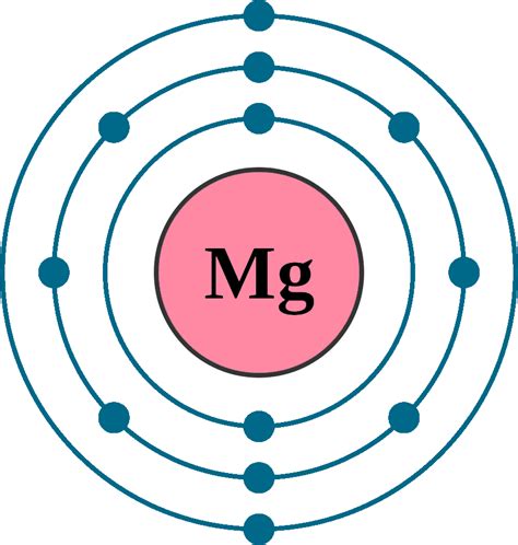 Magnesium Electron Configuration