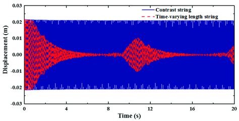 Magnet Stops String Vibrations