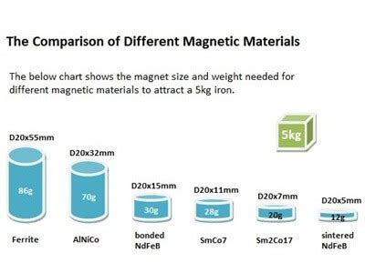 Magnet University Grade Of Magnets - Grade Of Magnets