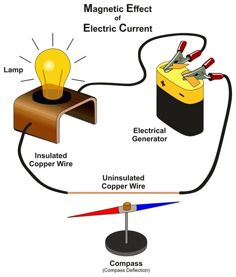 Magnetic Effect Of Electric Current Notes Class 10
