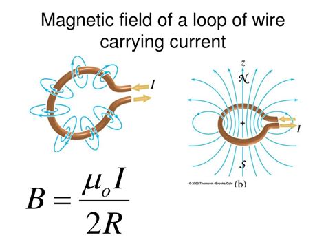 Magnetic Field Loop Of Wire