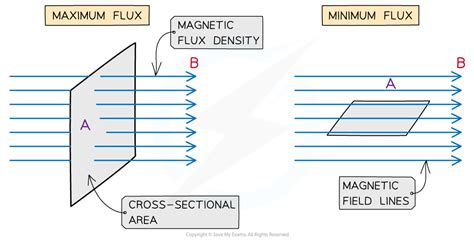 Magnetic Flux