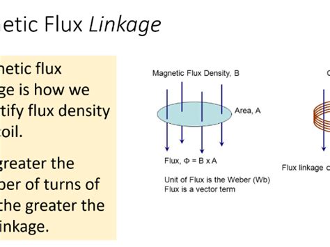 Magnetic Flux Linkage