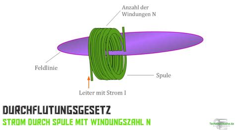 magnetische durchflutung einheit