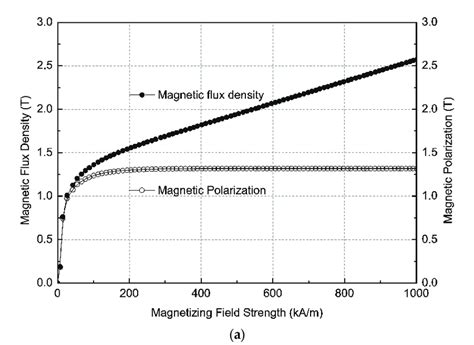 Magnetizing Flux
