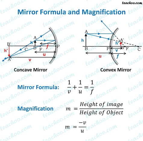 Magnification Of Concave Mirror