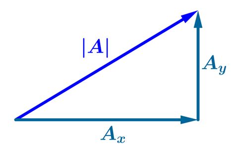 Magnitud De Un Vector