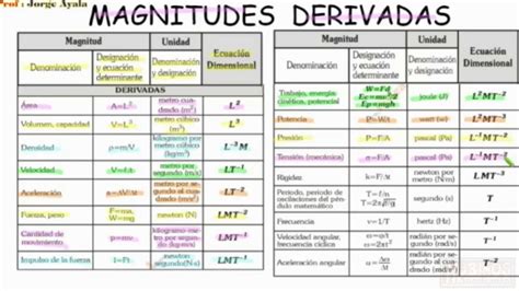 Magnitudes Basicas Y Derivadas